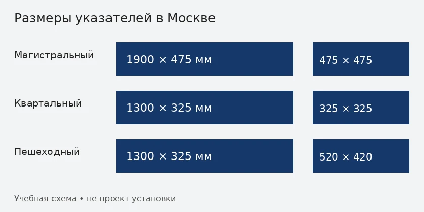 Сравнение размеров отдельных московских указателей улицы и номера дома