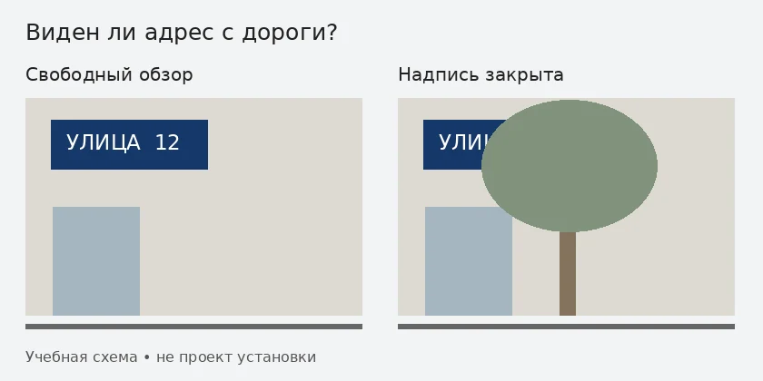 Учебная схема: адресный указатель виден с дороги или закрыт деревом