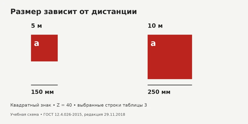 Учебное сравнение: сторона квадратного знака 150 мм для 5 м и 250 мм для 10 м при нормальном освещении