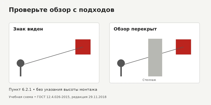 Учебная схема проверки видимости знака: открытый обзор и обзор, перекрытый стеллажом