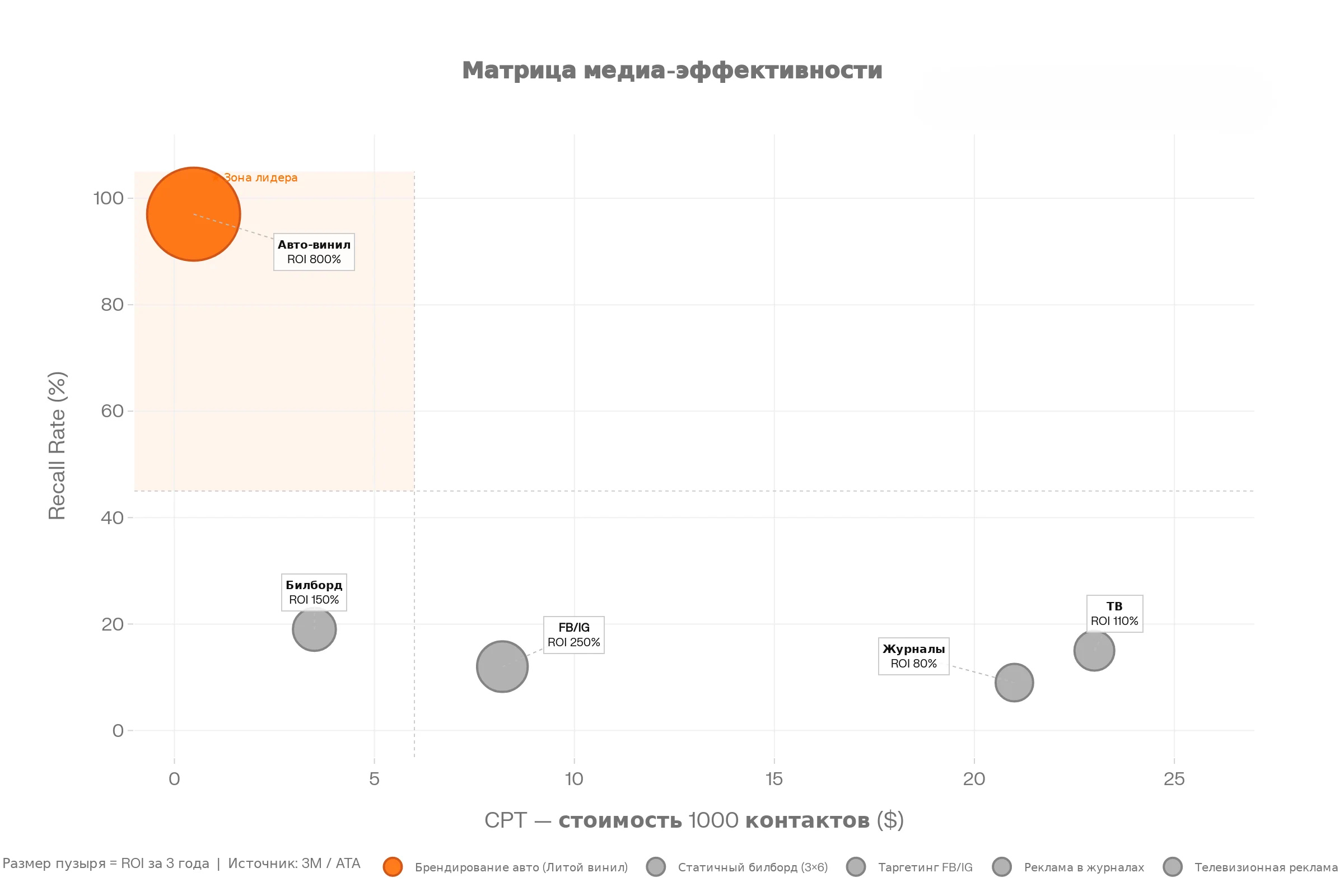 Эффективность рекламы на корпоративном транспорте_4
